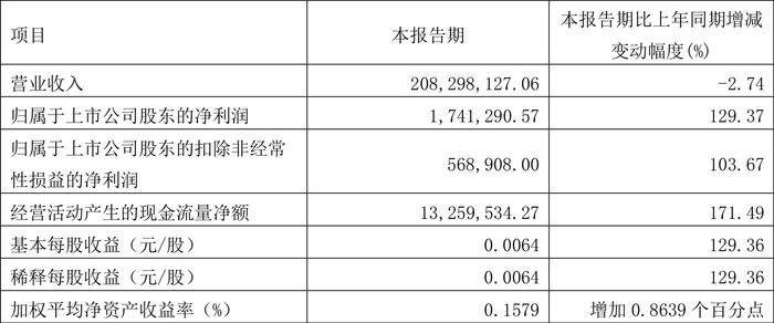 凤竹纺织：2024年第一季度盈利174.13万元 同比扭亏