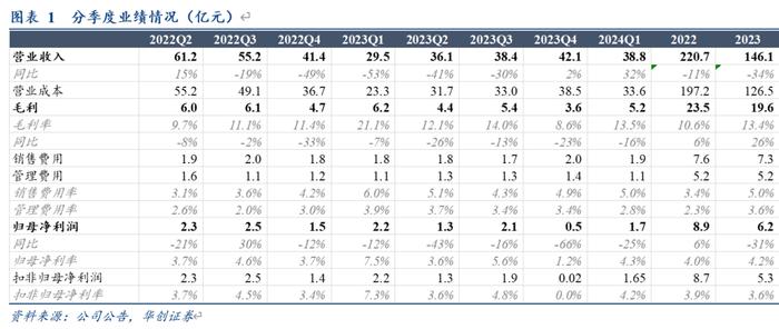 【华创交运*业绩点评】华贸物流：24Q1收入同比+32%, 利润同比承压，2023全年分红比例提升至70%