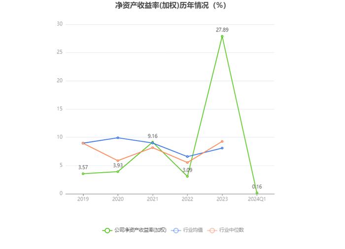 凤竹纺织：2024年第一季度盈利174.13万元 同比扭亏