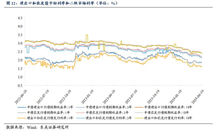 周观：资金空转和实际利率过高背后的结构分化（2024年第15期）20240422