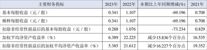 盘江股份：2023年净利润同比下降66.62% 拟10派2.8元