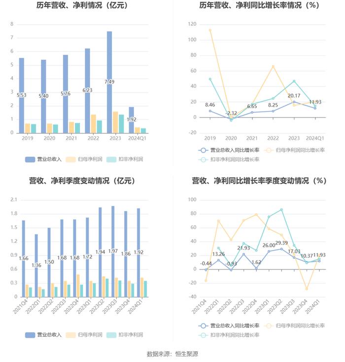 明月镜片：2024年一季度净利4220.84万元 同比增长20.42%