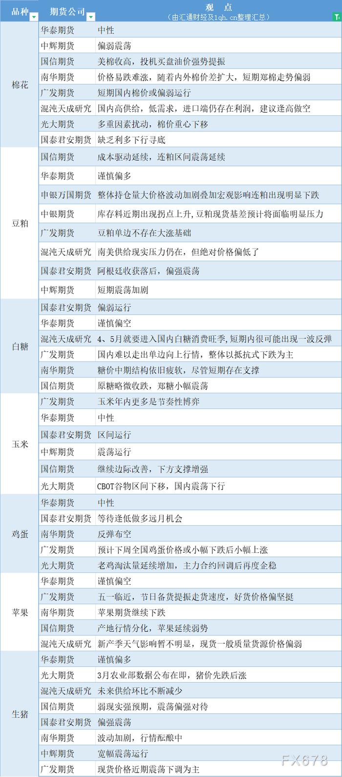 期货公司观点汇总一张图：4月22日农产品（棉花、豆粕、白糖、玉米、鸡蛋、生猪等）