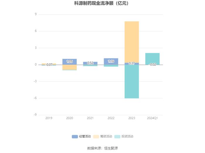 科源制药：2024年第一季度净利润2153.25万元 同比下降32.90%