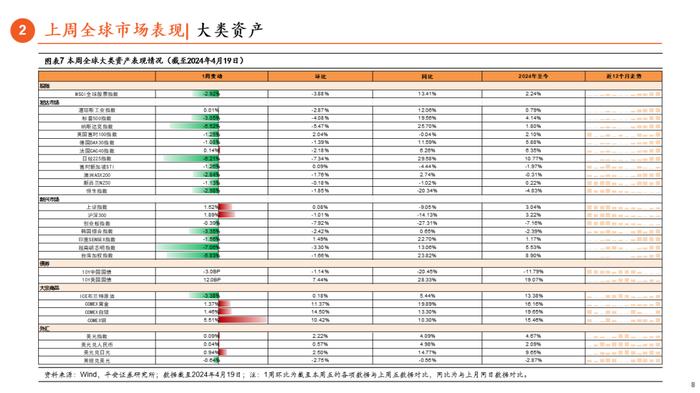 【平安证券】伊以冲突起，鲍威尔转鹰，多重线索交织｜海外策略周报20240421