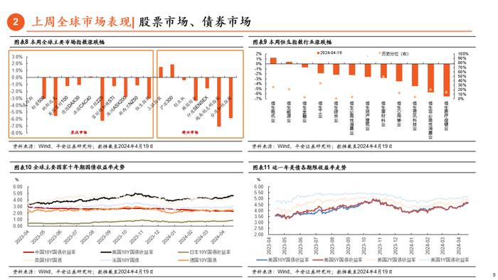 【平安证券】伊以冲突起，鲍威尔转鹰，多重线索交织｜海外策略周报20240421