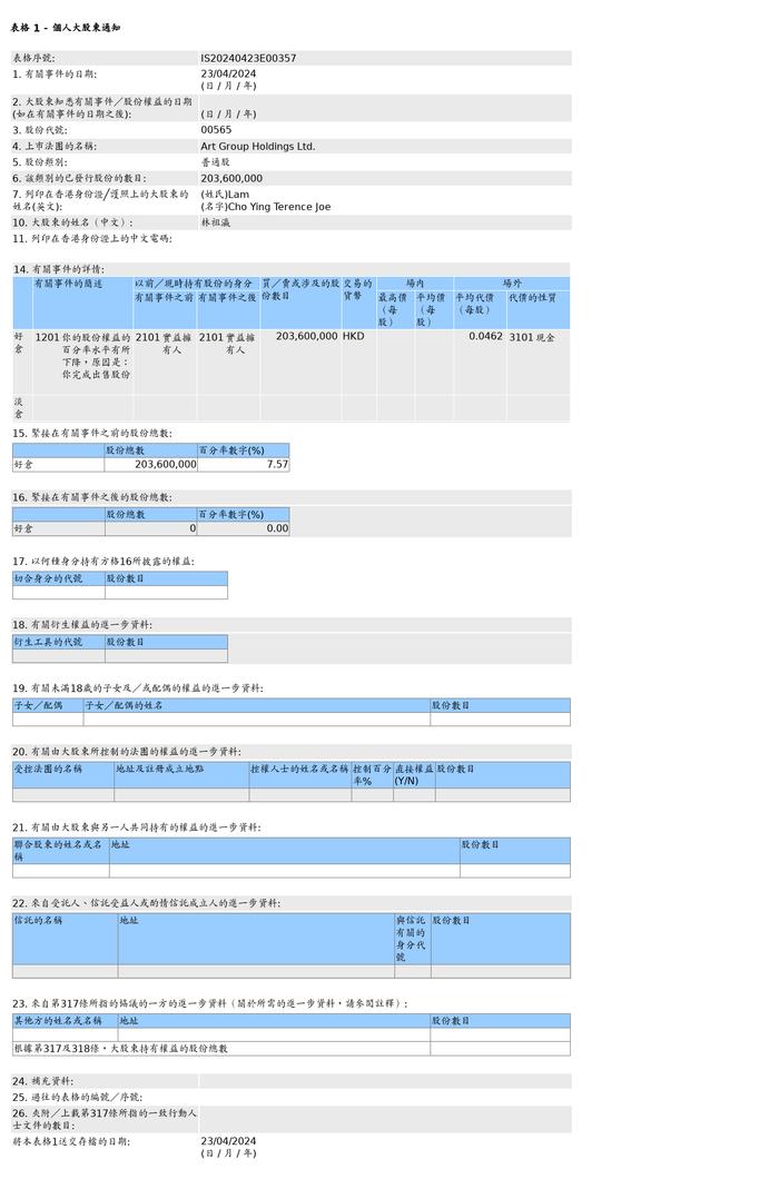 林祖瀛场外售出锦艺集团控股(00565.HK)2.04亿股普通股股份，价值约940.63万港元