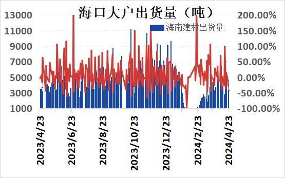 海口建材价格弱稳为主 市场成交偏差