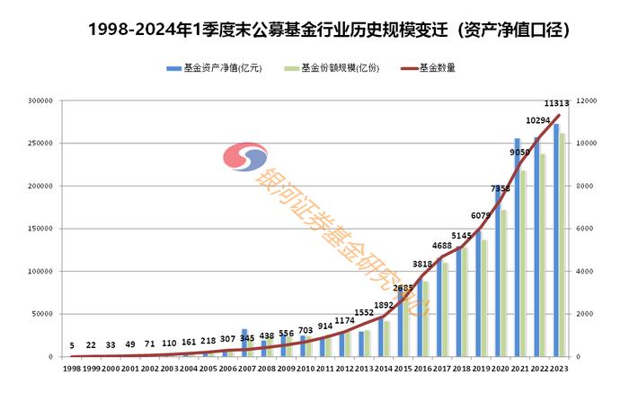 2024年1季度末公募基金资产规模汇总数据报告