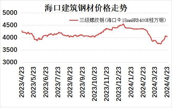 海口建材价格弱稳为主 市场成交偏差