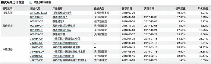 融通基金总经理离任，去年刚回归的副总商小虎代职