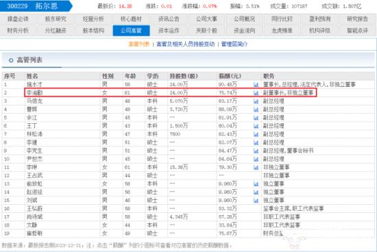 拓尔思副董事长李渝勤61岁已过退休年龄 年薪75.74万低于8位副总