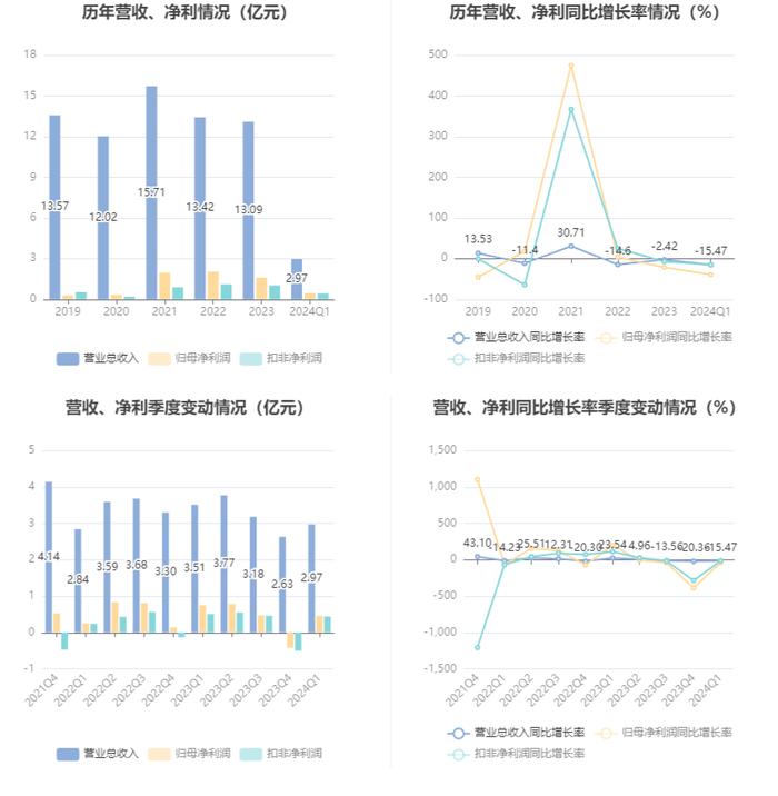 银星能源：2024年第一季度净利润4577.21万元 同比下降39.22%