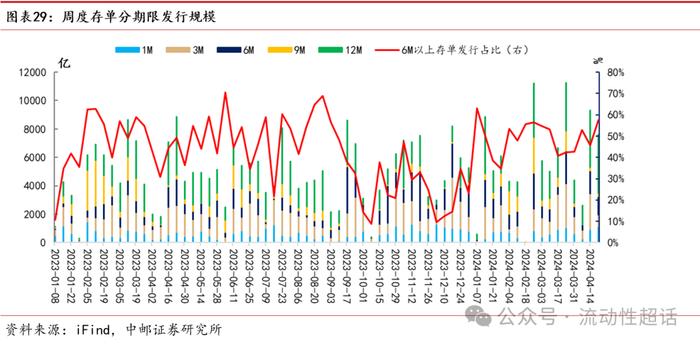 中邮·固收|流动性周报：汇率压力会向资金传导吗？20240422