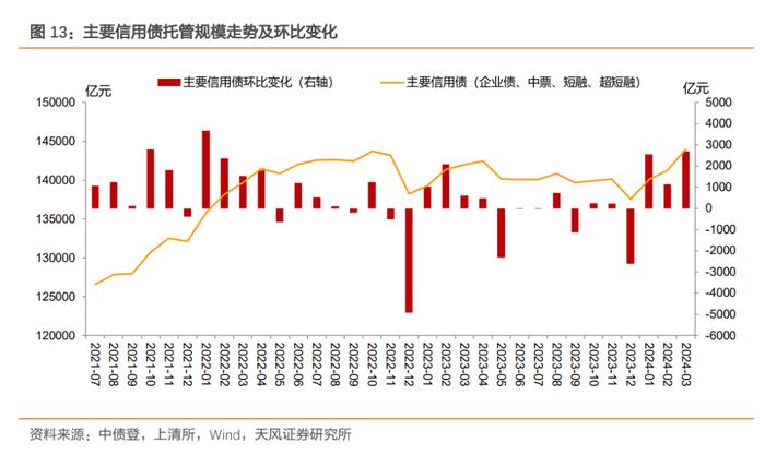 商业银行大幅增持，广义基金小幅减持——2024年3月中债登和上清所托管数据点评