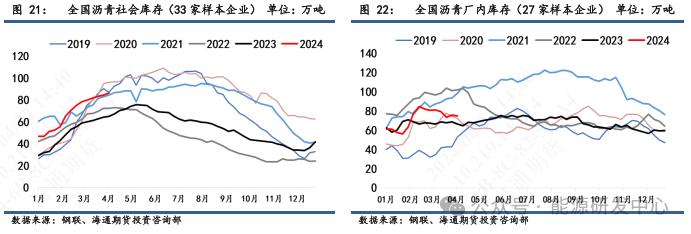 【沥青周报】沥青价格震荡转弱，中期美国对委油制裁重启产生利空影响