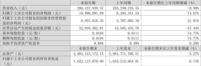 亿利达：2024年第一季度净利润1099.61万元 同比增长74.67%