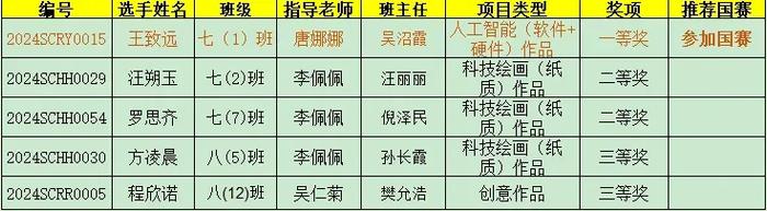 第十九届宋庆龄少年儿童发明奖安徽省选拔赛圆满落幕——合肥市行知实验中学学子荣获一等奖并成功晋级全国赛