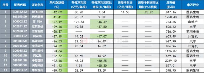 800亿龙头重挫15%！年内股价已失4成，“业绩雷”频搅市场，拟压线披露股梳理