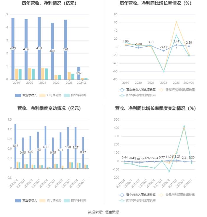 建科机械：2024年第一季度净利润1089.44万元 同比下降17.50%