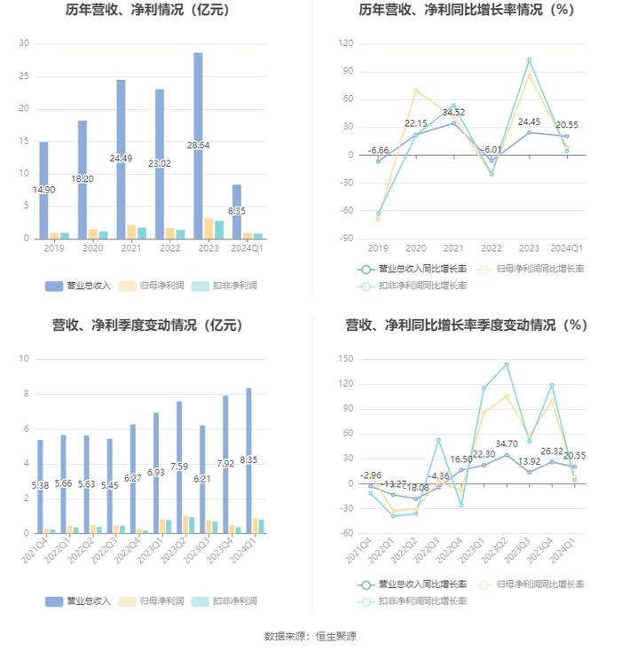 中原内配：2024年第一季度净利润8888.64万元 同比增长8.24%