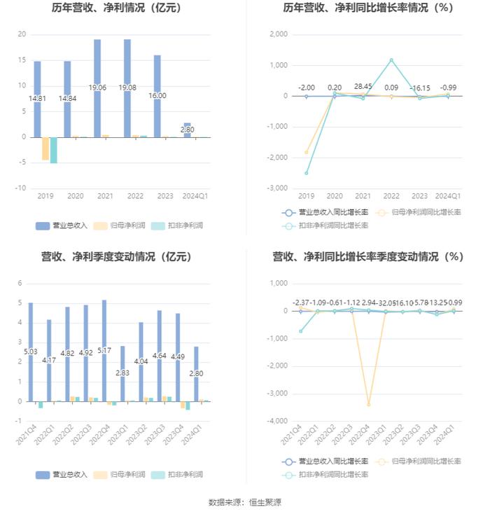 亿利达：2024年第一季度净利润1099.61万元 同比增长74.67%