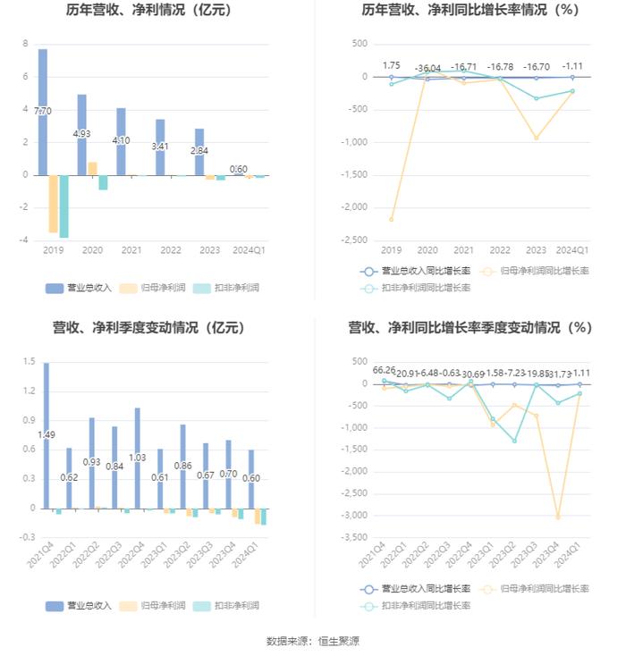 路畅科技：2024年第一季度亏损1578.40万元