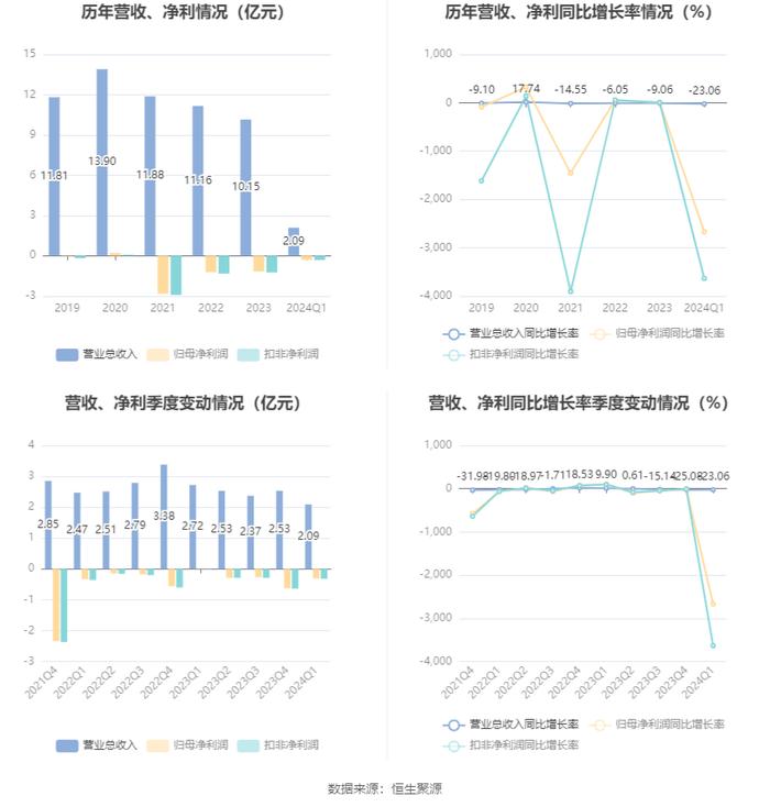 银之杰：2024年第一季度亏损3138.86万元