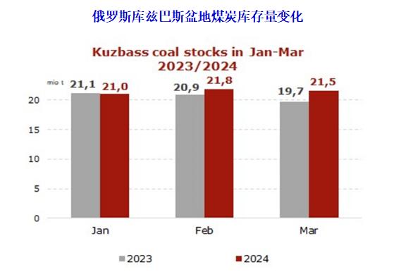 2024年一季度俄罗斯库兹巴斯盆地煤炭产量同比下降2.0%