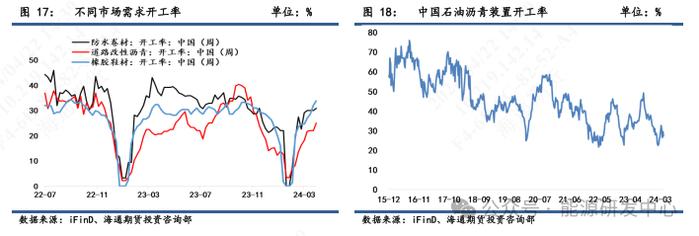 【沥青周报】沥青价格震荡转弱，中期美国对委油制裁重启产生利空影响