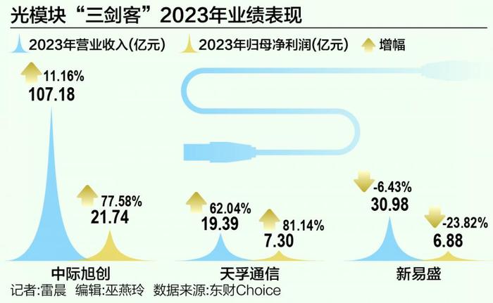 光模块“三剑客”业绩分化 竞争加剧价格战打响