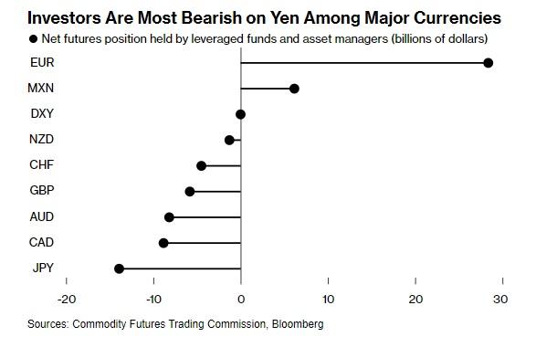 创纪录水平！日元空头头寸暗示日元大幅反弹的可能性增加