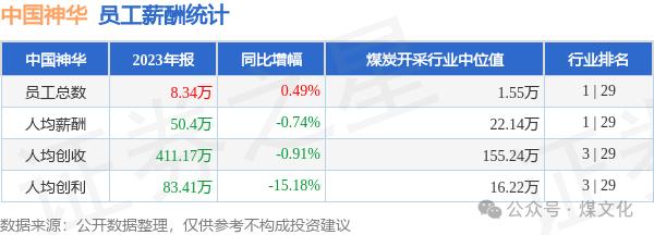 中国神华总经理吕志韧年薪147.41万元，人均薪酬50.4万元......