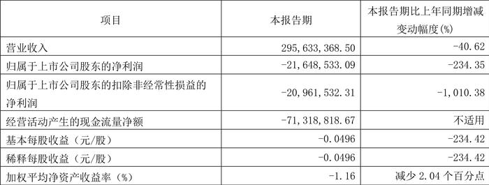 大恒科技：2024年一季度亏损2164.85万元