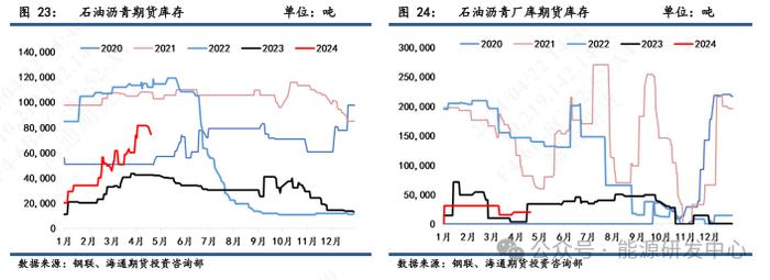 【沥青周报】沥青价格震荡转弱，中期美国对委油制裁重启产生利空影响