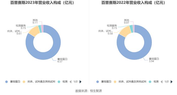 百普赛斯：2023年净利同比下降24.61% 拟10派9元