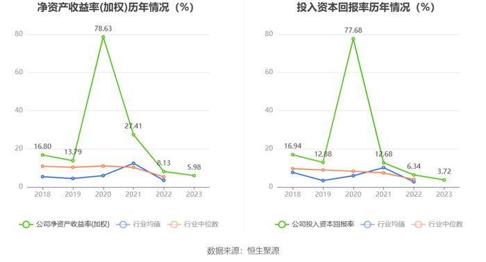 百普赛斯：2023年净利同比下降24.61% 拟10派9元