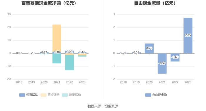 百普赛斯：2023年净利同比下降24.61% 拟10派9元