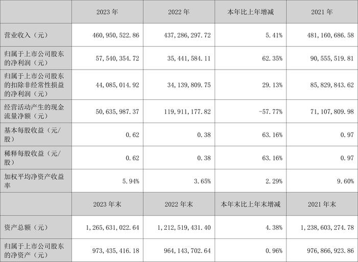 建科机械：2023年净利润同比增长62.35% 拟10转4股派5.88元