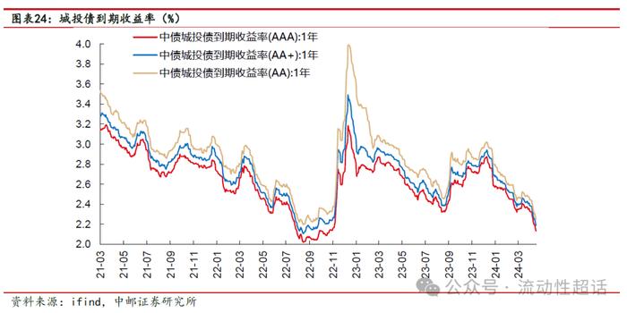 中邮·固收|信用周报：万科活跃度上升，地产债还有机会吗？20240422