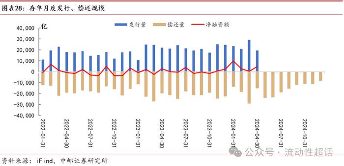 中邮·固收|流动性周报：汇率压力会向资金传导吗？20240422