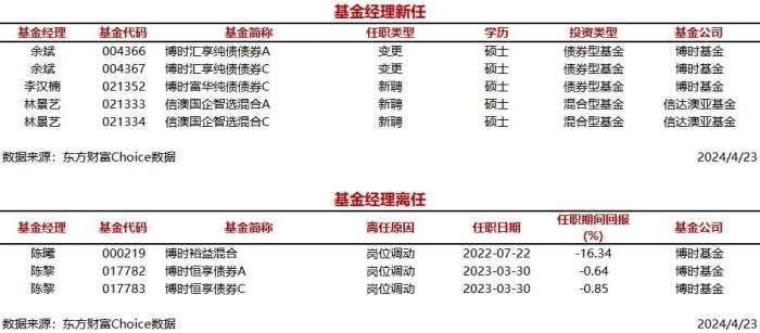 今日新聘基金经理3人，离任2人