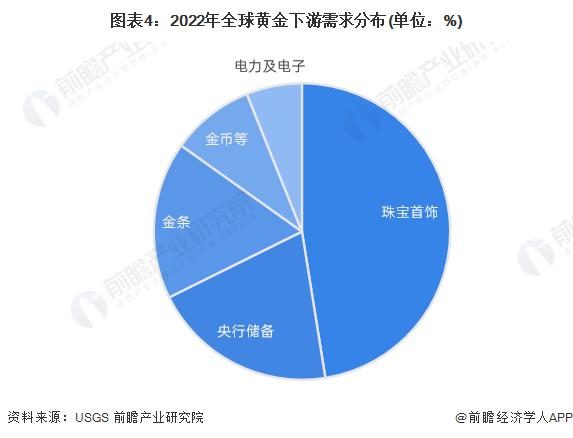 国际金价“暴跌”，跌破2300美元！国内金饰价格一夜跌14元/克【附黄金行业市场供需情况】