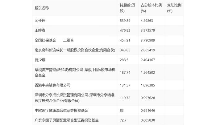 百普赛斯：2023年净利同比下降24.61% 拟10派9元