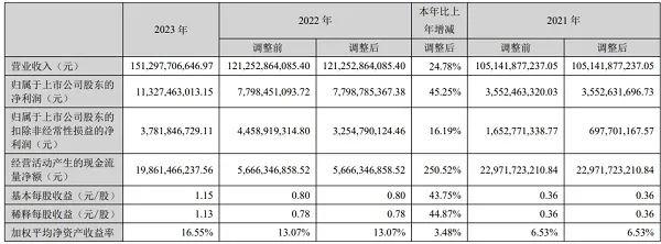 长安汽车2023年营收1512.98亿元，研发投入超90亿元