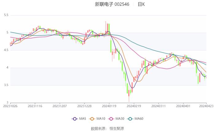 新联电子：2024年第一季度亏损1670.34万元