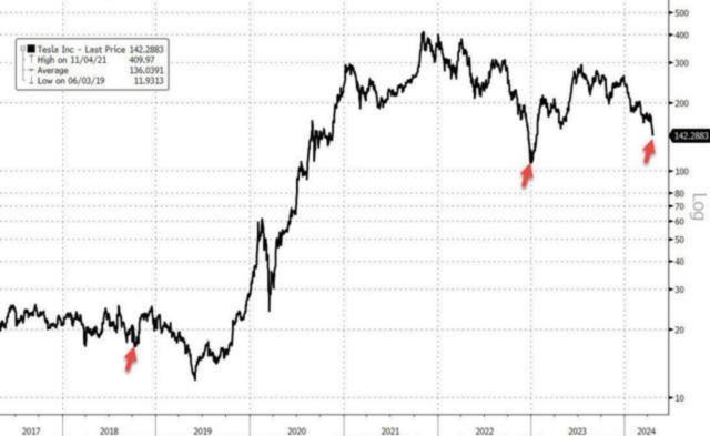 财报前夜，特斯拉“七连跌”，明天凌晨马斯克能“力挽狂澜”吗？