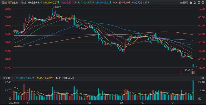 800亿龙头重挫15%！年内股价已失4成，“业绩雷”频搅市场，拟压线披露股梳理