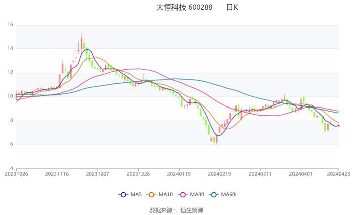 大恒科技：2024年一季度亏损2164.85万元