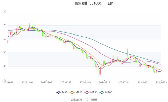 百普赛斯：2023年净利同比下降24.61% 拟10派9元